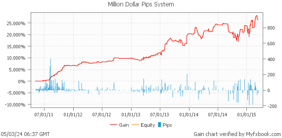 Million Dollar Pips System by milliondpips | Myfxbook